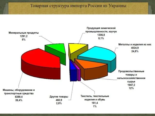 Товарная структура импорта России из Украины