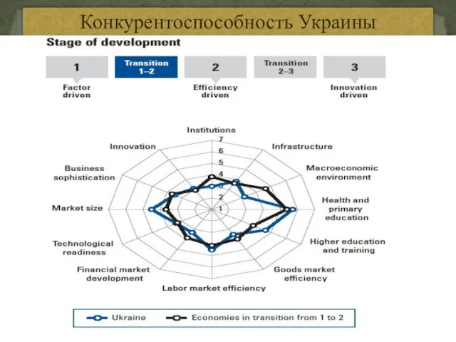 Конкурентоспособность Украины