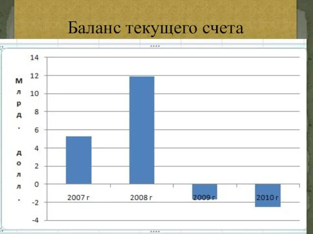 Баланс текущего счета