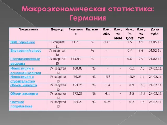 Макроэкономическая статистика: Германия