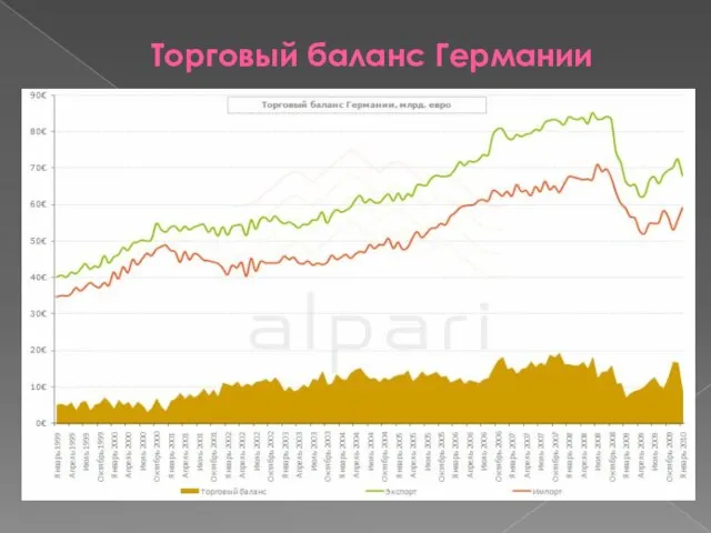 Торговый баланс Германии