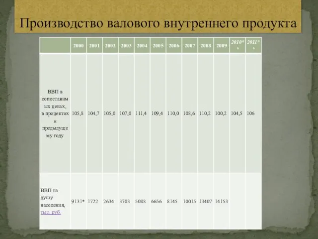 Производство валового внутреннего продукта