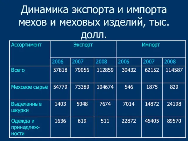 Динамика экспорта и импорта мехов и меховых изделий, тыс. долл.