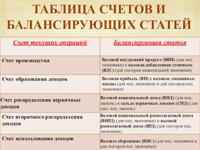 Таблица счетов и балансирующих статей