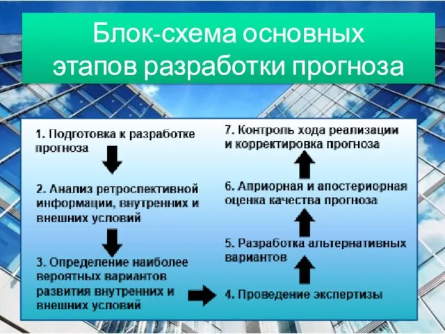 Блок-схема основных этапов разработки прогноза