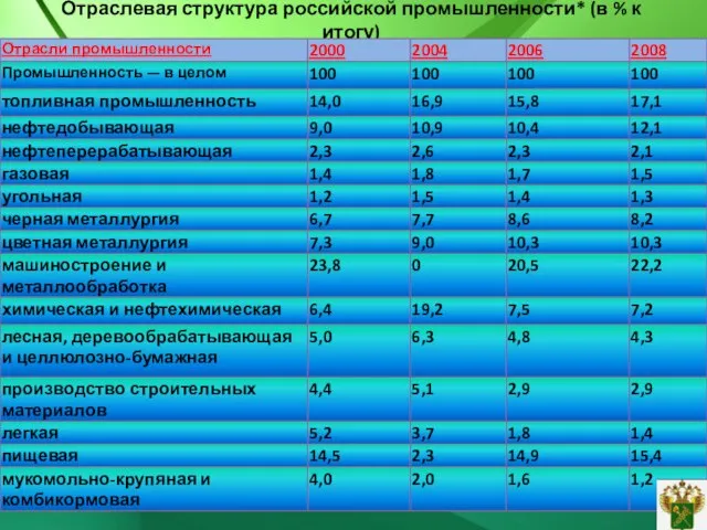 Отраслевая структура российской промышленности* (в % к итогу)