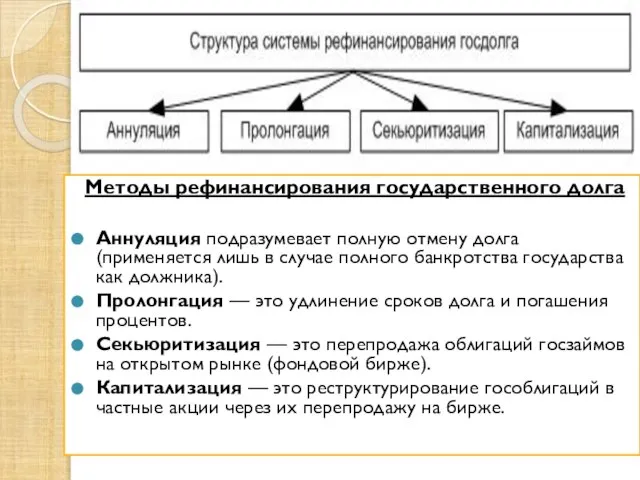 Методы рефинансирования государственного долга Аннуляция подразумевает полную отмену долга (применяется лишь в