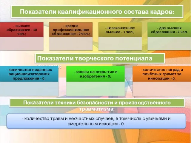 Показатели квалификационного состава кадров: Показатели творческого потенциала кадров: Показатели техники безопасности и производственного травматизма: