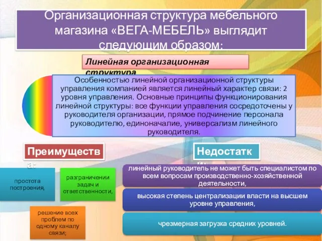 Организационная структура мебельного магазина «ВЕГА-МЕБЕЛЬ» выглядит следующим образом: Линейная организационная структура Преимущества: Недостатки: