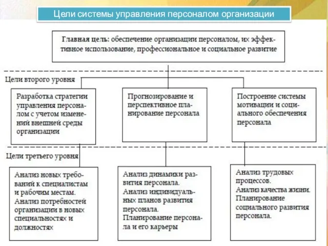 Цели системы управления персоналом организации