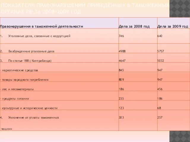 Показатели правонарушений приведённых в таможенных органах РФ за 2008-2009 год