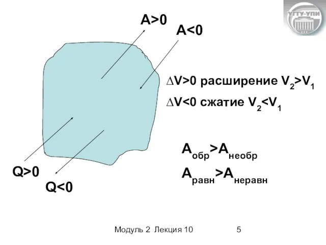 Модуль 2 Лекция 10 А>0 А Q>0 Q ∆V>0 расширение V2>V1 ∆V Aобр>Aнеобр Аравн>Анеравн