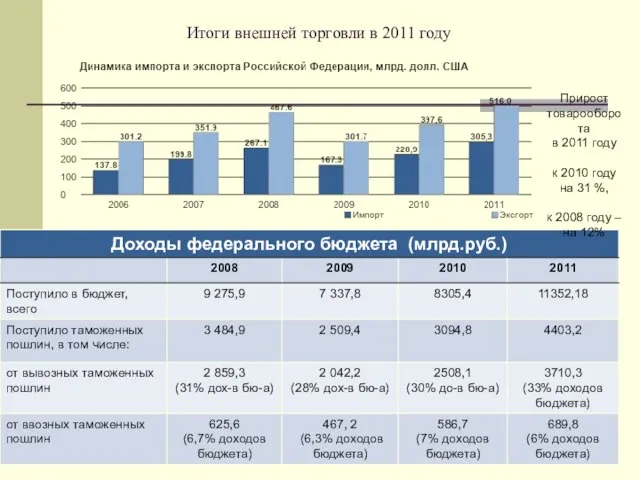 Итоги внешней торговли в 2011 году Прирост товарооборота в 2011 году к