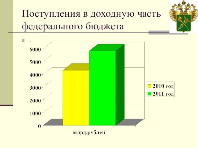 Поступления в доходную часть федерального бюджета .