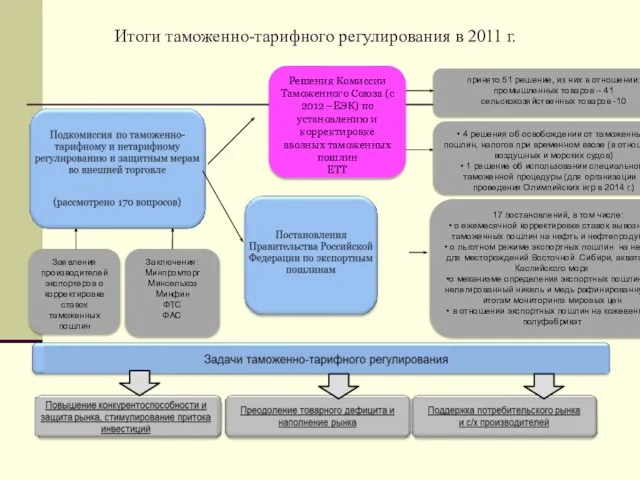 Итоги таможенно-тарифного регулирования в 2011 г. Решения Комиссии Таможенного Союза (с 2012