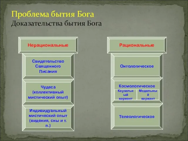 Проблема бытия Бога Доказательства бытия Бога Нерациональные Рациональные Свидетельство Священного Писания Чудеса