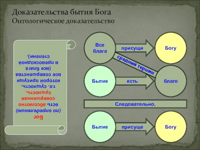 есть присущи присуще присуще Доказательства бытия Бога Онтологическое доказательство Бытие Богу Следовательно,