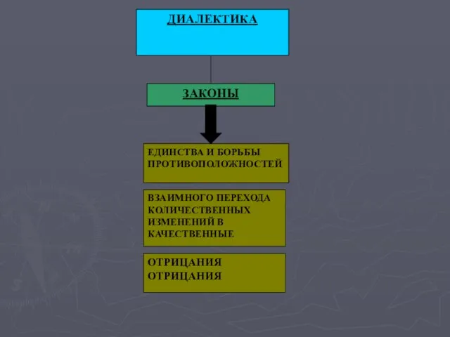 ДИАЛЕКТИКА ЗАКОНЫ ЕДИНСТВА И БОРЬБЫ ПРОТИВОПОЛОЖНОСТЕЙ ВЗАИМНОГО ПЕРЕХОДА КОЛИЧЕСТВЕННЫХ ИЗМЕНЕНИЙ В КАЧЕСТВЕННЫЕ ОТРИЦАНИЯ ОТРИЦАНИЯ