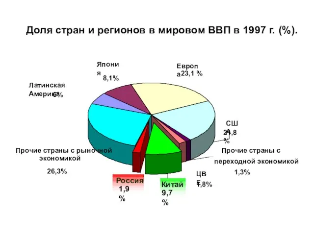 Доля стран и регионов в мировом ВВП в 1997 г. (%). Россия 1,9% Китай 9,7%