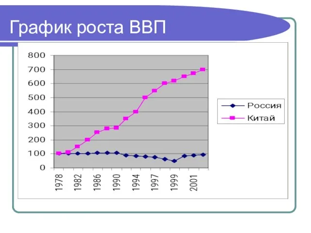 График роста ВВП