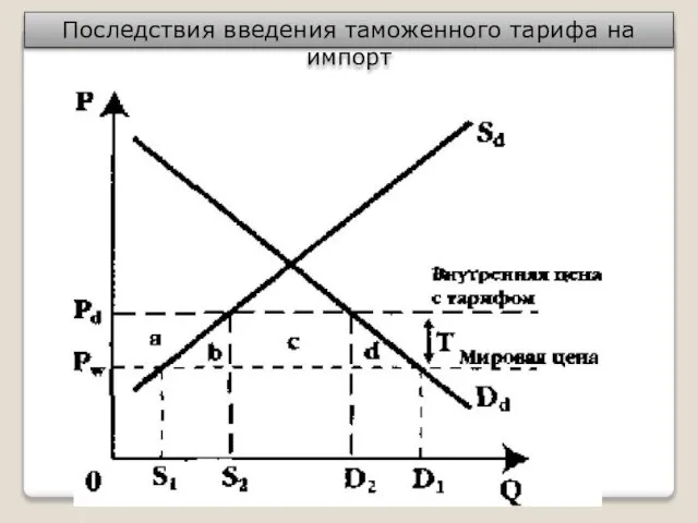 Последствия введения таможенного тарифа на импорт