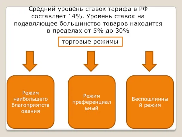 Средний уровень ставок тарифа в РФ составляет 14%. Уровень ставок на подавляющее