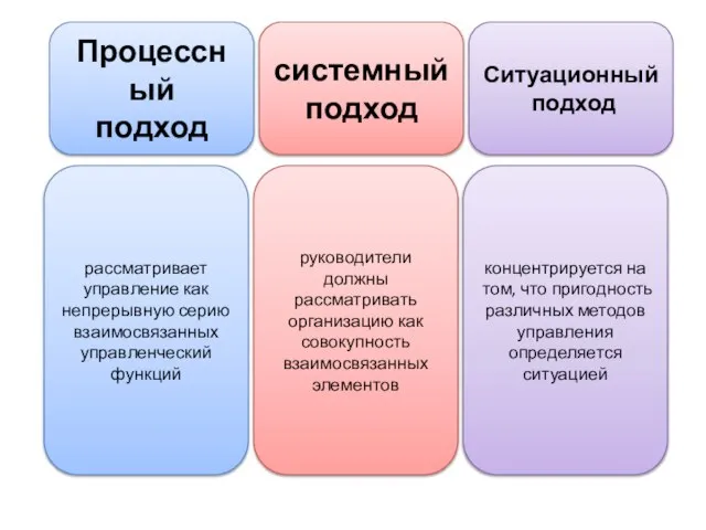 рассматривает управление как непрерывную серию взаимосвязанных управленческий функций руководители должны рассматривать организацию