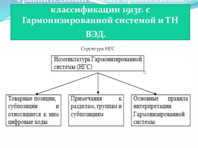 Сравнительный анализ Брюссельской классификации 1913г. с Гармонизированной системой и ТН ВЭД. Структура НГС