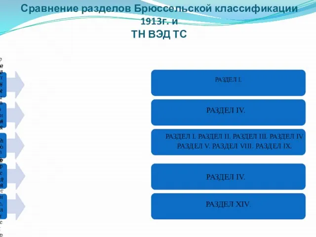 Сравнение разделов Брюссельской классификации 1913г. и ТН ВЭД ТС РАЗДЕЛ IV. РАЗДЕЛ