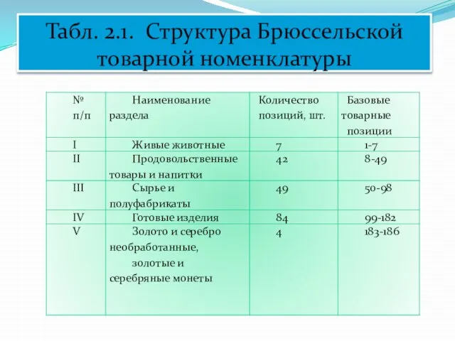 Табл. 2.1. Структура Брюссельской товарной номенклатуры