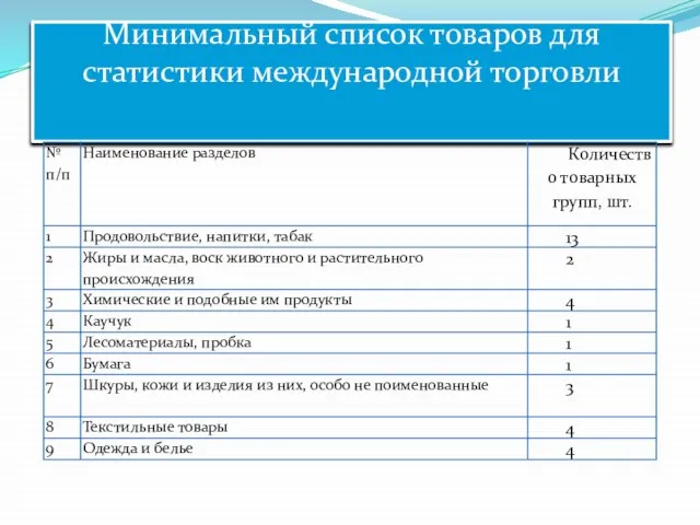 Минимальный список товаров для статистики международной торговли