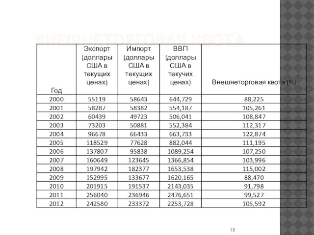 ВНЕШНЕТОРГОВАЯ КВОТА