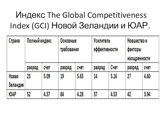 Индекс The Global Competitiveness Index (GCI) Новой Зеландии и ЮАР.