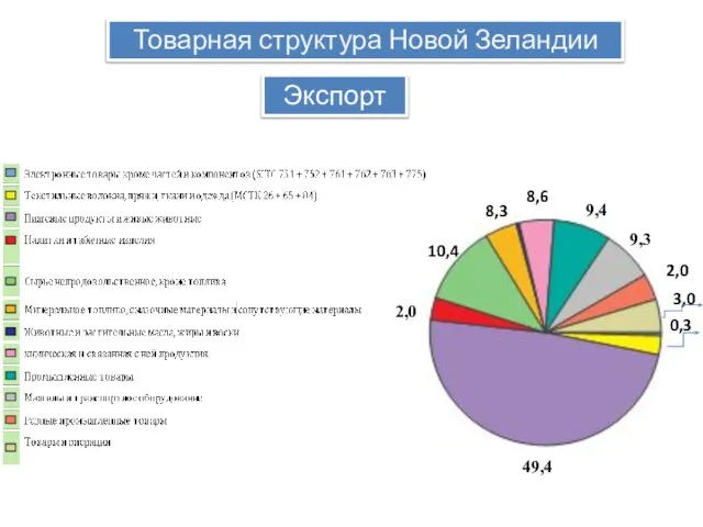 Товарная структура Новой Зеландии Экспорт 49,4 10,4 0,3 9,4 9,3 8,3 8,6 2,0 2,0 3,0