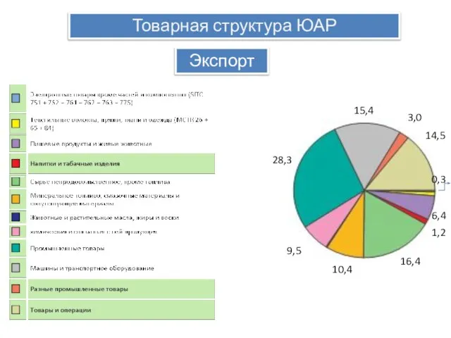 Товарная структура ЮАР Экспорт 28,3 14,5 16,4 15,4 3,0 9,5 10,4 6,4 1,2 0,3