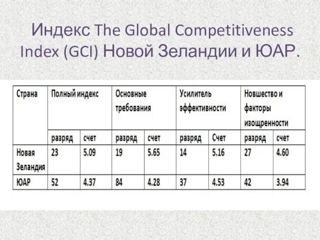 Индекс The Global Competitiveness Index (GCI) Новой Зеландии и ЮАР.