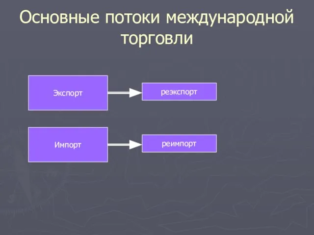 Основные потоки международной торговли Экспорт Импорт реэкспорт реимпорт