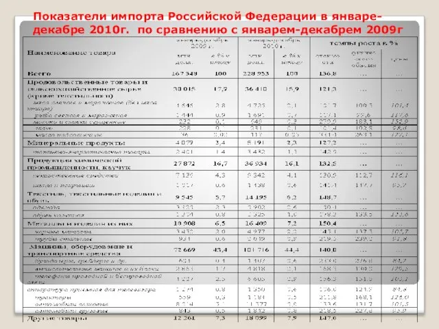 Показатели импорта Российской Федерации в январе-декабре 2010г. по сравнению с январем-декабрем 2009г