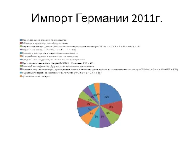 Импорт Германии 2011г.