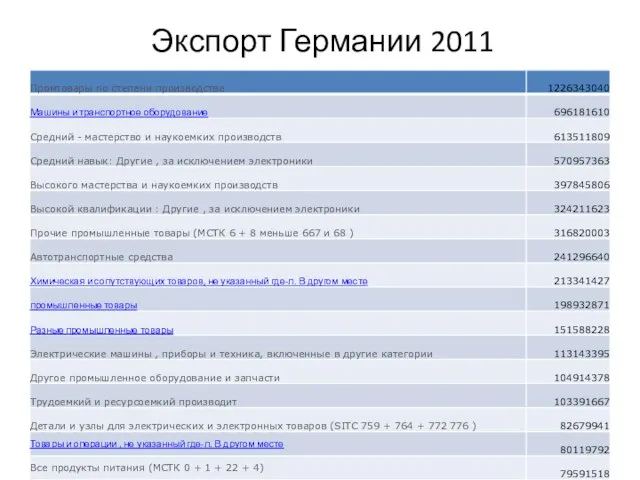 Экспорт Германии 2011