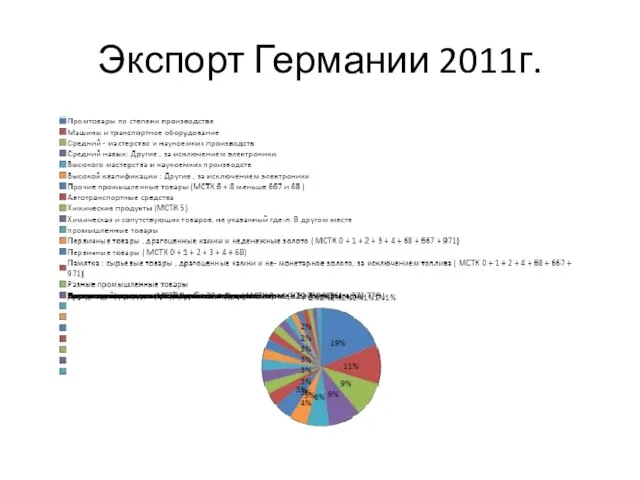 Экспорт Германии 2011г.