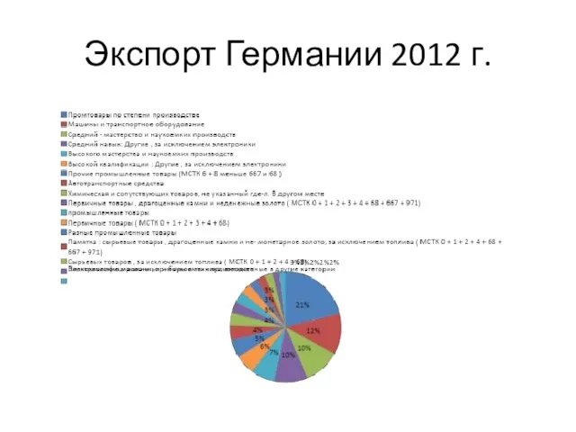 Экспорт Германии 2012 г.