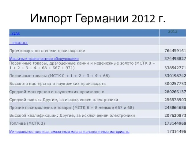 Импорт Германии 2012 г.