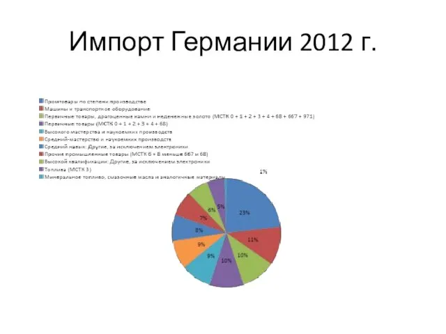 Импорт Германии 2012 г.