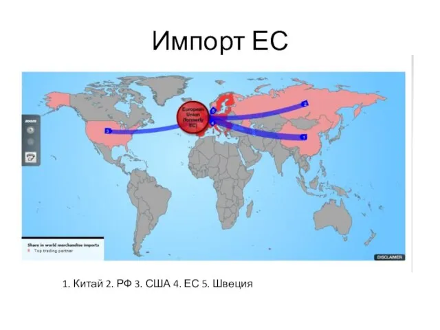 Импорт ЕС 1. Китай 2. РФ 3. США 4. ЕС 5. Швеция