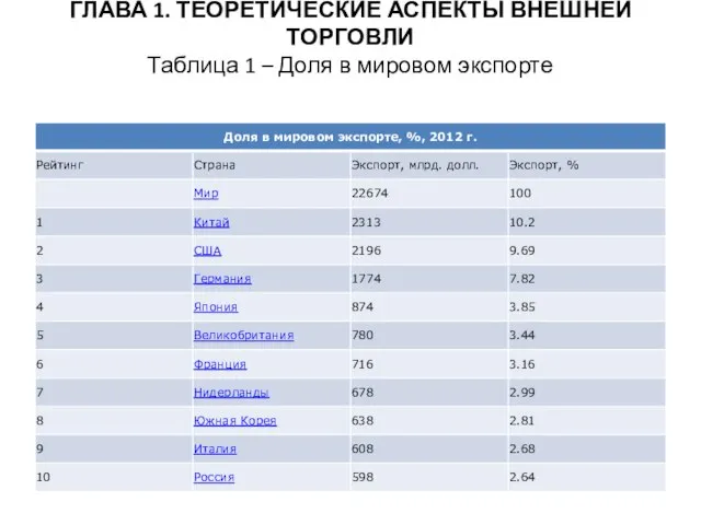 ГЛАВА 1. ТЕОРЕТИЧЕСКИЕ АСПЕКТЫ ВНЕШНЕЙ ТОРГОВЛИ Таблица 1 – Доля в мировом экспорте