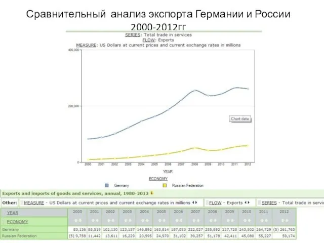 Сравнительный анализ экспорта Германии и России 2000-2012гг