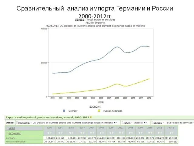 Сравнительный анализ импорта Германии и России 2000-2012гг