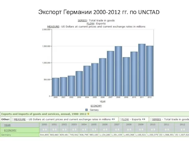 Экспорт Германии 2000-2012 гг. по UNCTAD