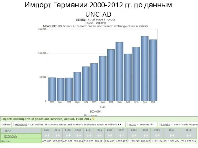 Импорт Германии 2000-2012 гг. по данным UNCTAD